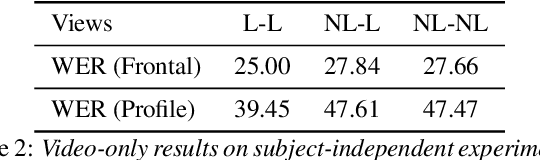 Figure 4 for Investigating the Lombard Effect Influence on End-to-End Audio-Visual Speech Recognition