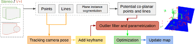 Figure 2 for Co-Planar Parametrization for Stereo-SLAM and Visual-Inertial Odometry