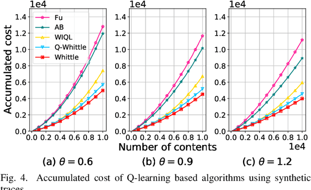 Figure 4 for Model-free Reinforcement Learning for Content Caching at the Wireless Edge via Restless Bandits