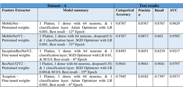 Figure 4 for A Visual Domain Transfer Learning Approach for Heartbeat Sound Classification