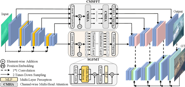 Figure 3 for U-shape Transformer for Underwater Image Enhancement