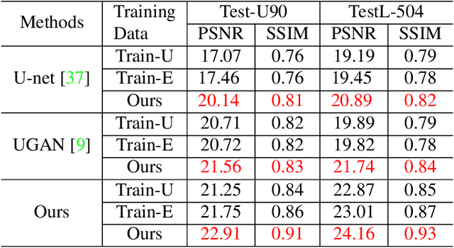 Figure 2 for U-shape Transformer for Underwater Image Enhancement