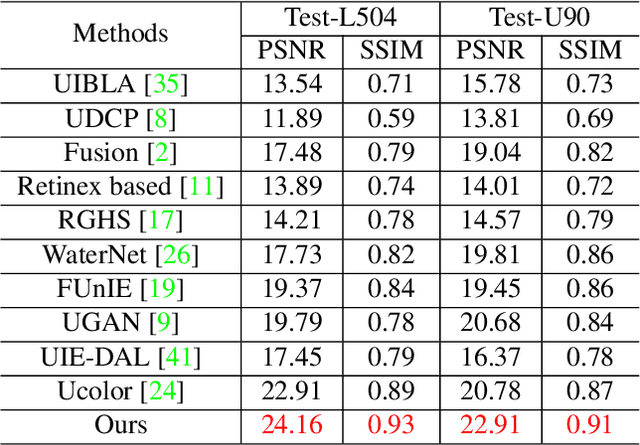 Figure 4 for U-shape Transformer for Underwater Image Enhancement