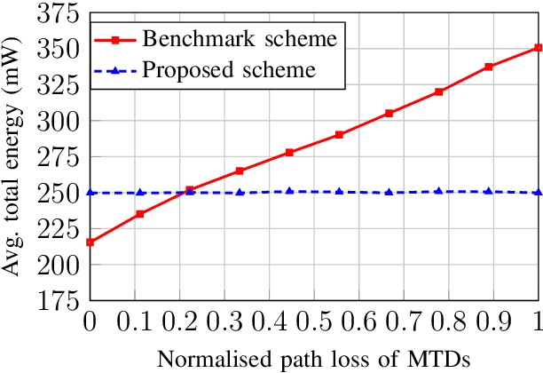 Figure 2 for Federated Learning Cost Disparity for IoT Devices