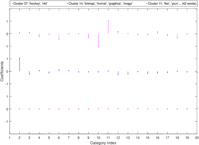 Figure 2 for Supervised Multivariate Learning with Simultaneous Feature Auto-grouping and Dimension Reduction