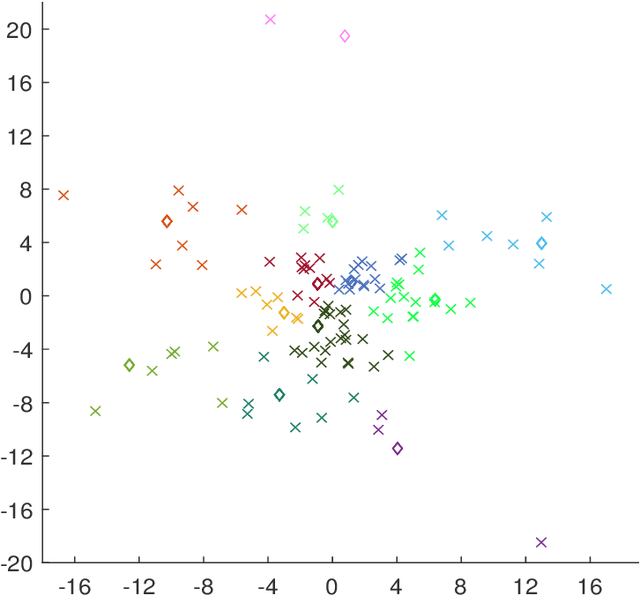 Figure 1 for Supervised Multivariate Learning with Simultaneous Feature Auto-grouping and Dimension Reduction