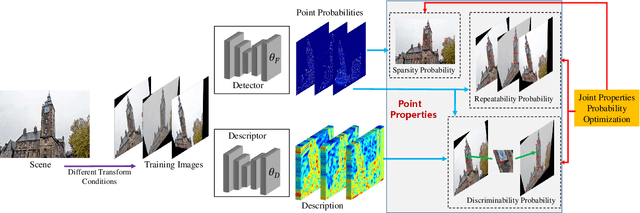 Figure 1 for Unsupervised Learning Framework of Interest Point Via Properties Optimization