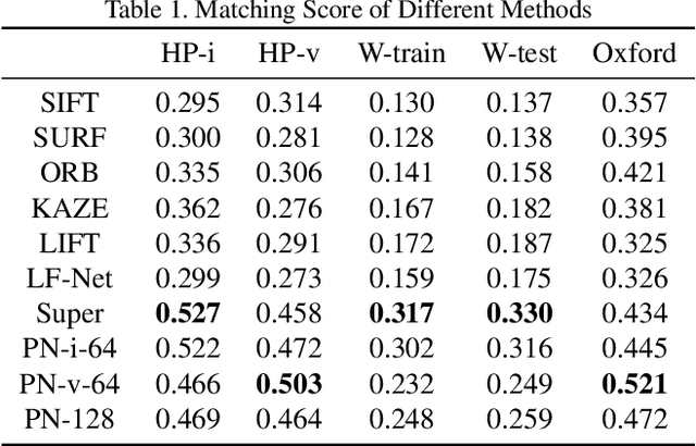 Figure 2 for Unsupervised Learning Framework of Interest Point Via Properties Optimization