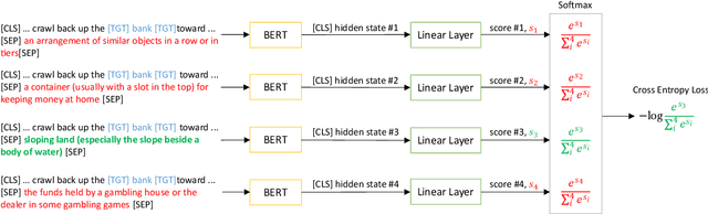 Figure 1 for Adapting BERT for Word Sense Disambiguation with Gloss Selection Objective and Example Sentences