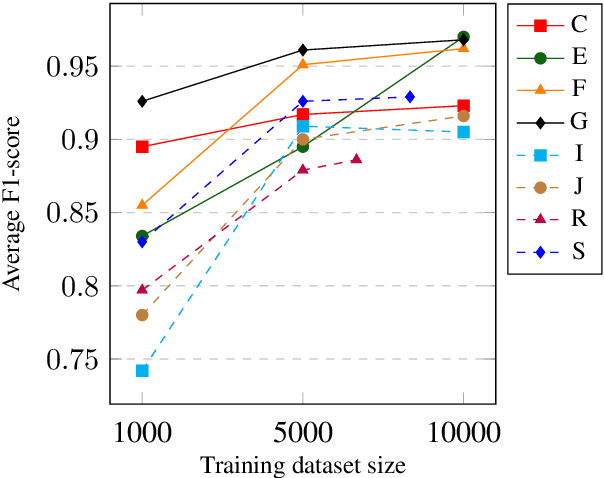 Figure 4 for Evaluating Transformer-Based Multilingual Text Classification