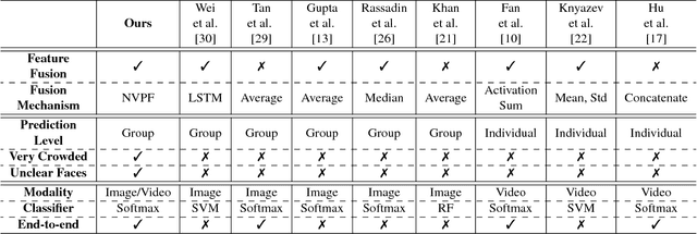 Figure 2 for Non-Volume Preserving-based Feature Fusion Approach to Group-Level Expression Recognition on Crowd Videos