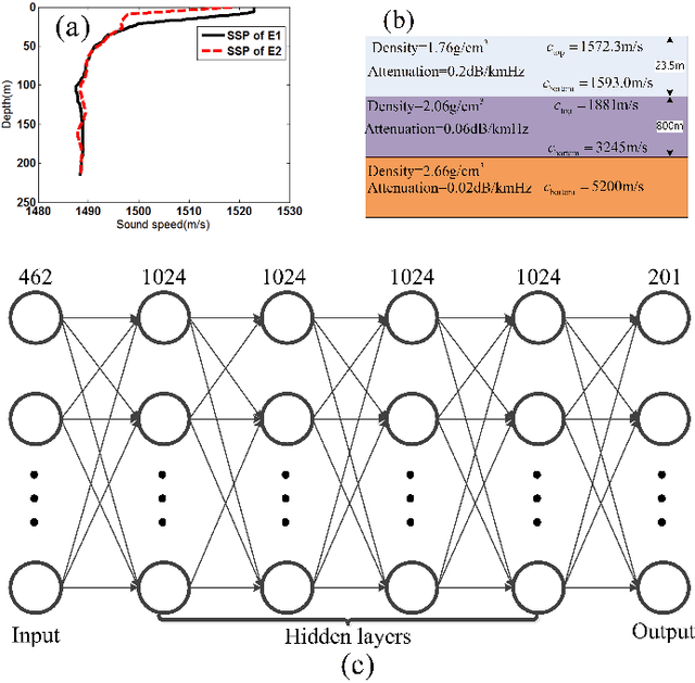 Figure 1 for Sound source ranging using a feed-forward neural network with fitting-based early stopping