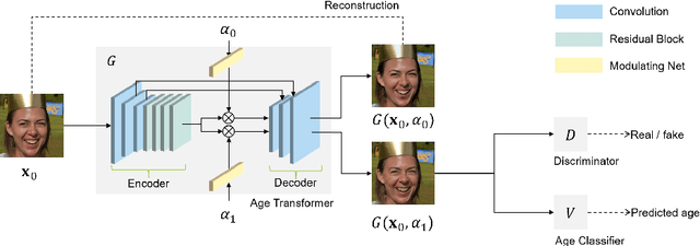 Figure 3 for High Resolution Face Age Editing