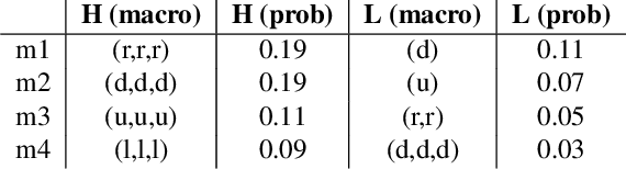 Figure 2 for A Compression-Inspired Framework for Macro Discovery