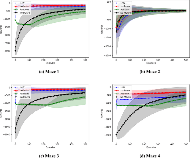 Figure 4 for A Compression-Inspired Framework for Macro Discovery