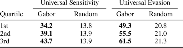 Figure 2 for Sensitivity of Deep Convolutional Networks to Gabor Noise