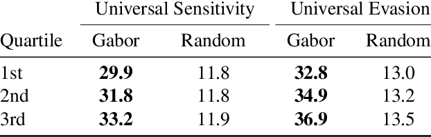 Figure 4 for Sensitivity of Deep Convolutional Networks to Gabor Noise