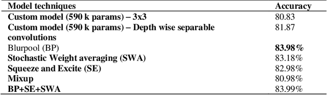 Figure 2 for Efficient Neural Net Approaches in Metal Casting Defect Detection