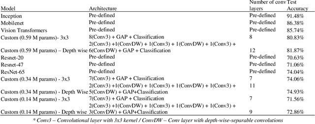Figure 4 for Efficient Neural Net Approaches in Metal Casting Defect Detection