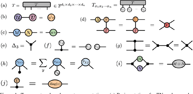 Figure 1 for Probabilistic Graphical Models and Tensor Networks: A Hybrid Framework