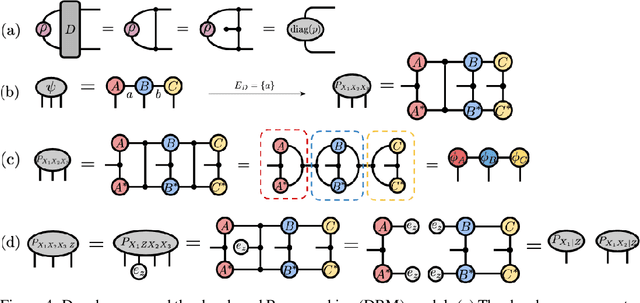 Figure 4 for Probabilistic Graphical Models and Tensor Networks: A Hybrid Framework