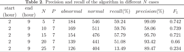 Figure 4 for Early Abnormal Detection of Sewage Pipe Network: Bagging of Various Abnormal Detection Algorithms