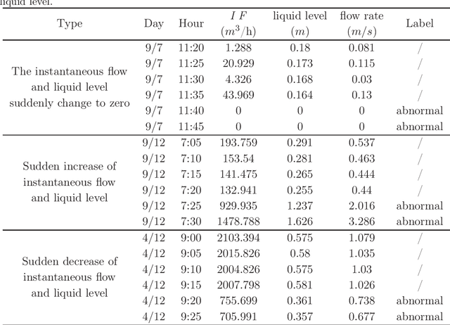 Figure 1 for Early Abnormal Detection of Sewage Pipe Network: Bagging of Various Abnormal Detection Algorithms