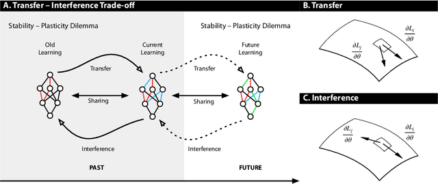 Figure 1 for Learning to Learn without Forgetting By Maximizing Transfer and Minimizing Interference