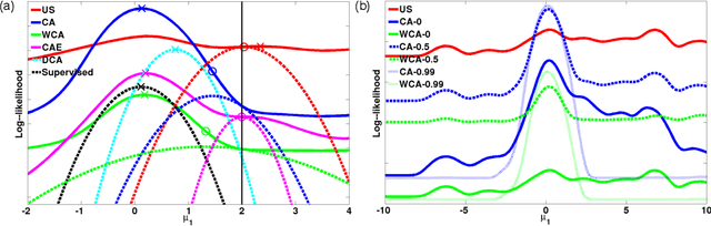 Figure 2 for Context-aware learning for finite mixture models