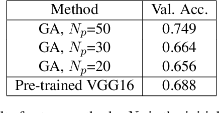 Figure 2 for Heuristic Hyperparameter Optimization for Convolutional Neural Networks using Genetic Algorithm