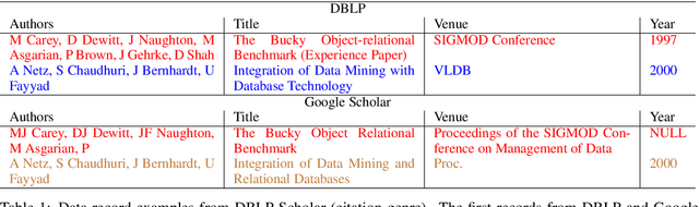 Figure 1 for Low-resource Deep Entity Resolution with Transfer and Active Learning