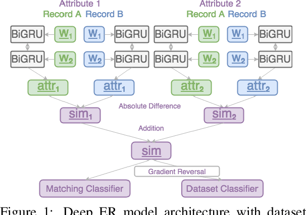Figure 2 for Low-resource Deep Entity Resolution with Transfer and Active Learning