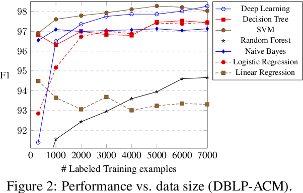 Figure 4 for Low-resource Deep Entity Resolution with Transfer and Active Learning