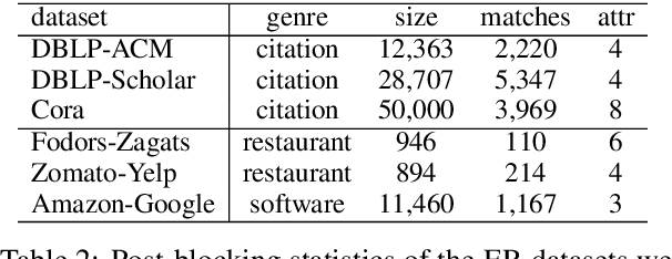 Figure 3 for Low-resource Deep Entity Resolution with Transfer and Active Learning