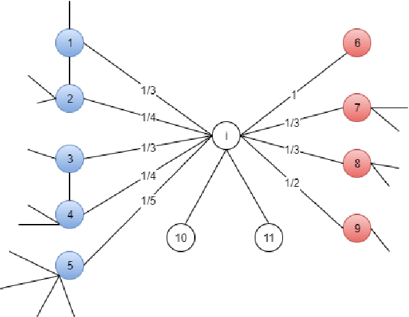 Figure 4 for Semi-supervised learning in unbalanced and heterogeneous networks