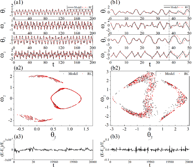 Figure 1 for Learning Hamiltonian dynamics by reservoir computer