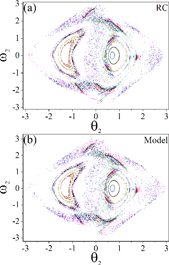 Figure 2 for Learning Hamiltonian dynamics by reservoir computer