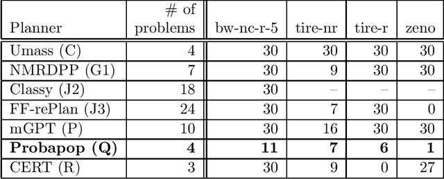 Figure 3 for Engineering a Conformant Probabilistic Planner