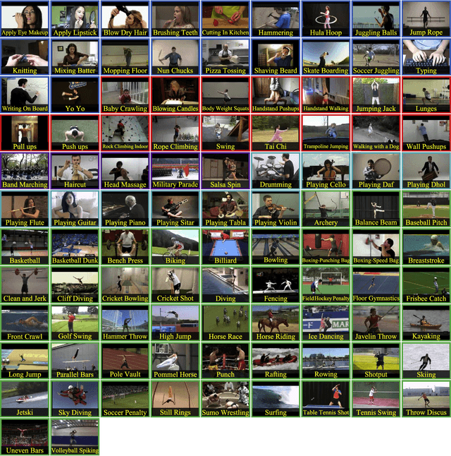 Figure 3 for The THUMOS Challenge on Action Recognition for Videos "in the Wild"