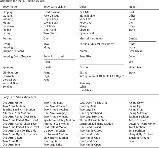 Figure 4 for The THUMOS Challenge on Action Recognition for Videos "in the Wild"