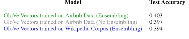 Figure 2 for Using General Adversarial Networks for Marketing: A Case Study of Airbnb