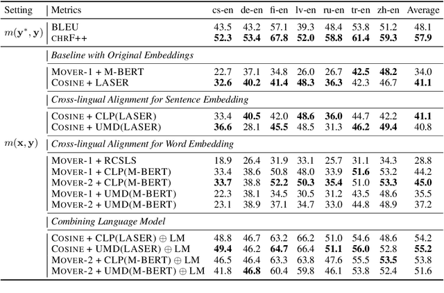 Figure 1 for On the Limitations of Cross-lingual Encoders as Exposed by Reference-Free Machine Translation Evaluation