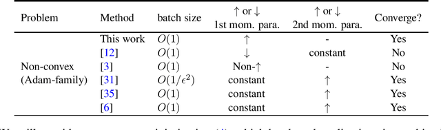 Figure 1 for A Novel Convergence Analysis for Algorithms of the Adam Family