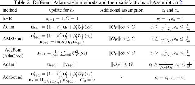 Figure 2 for A Novel Convergence Analysis for Algorithms of the Adam Family