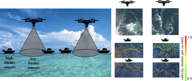 Figure 1 for Heterogeneous robot teams for modeling and prediction of multiscale environmental processes