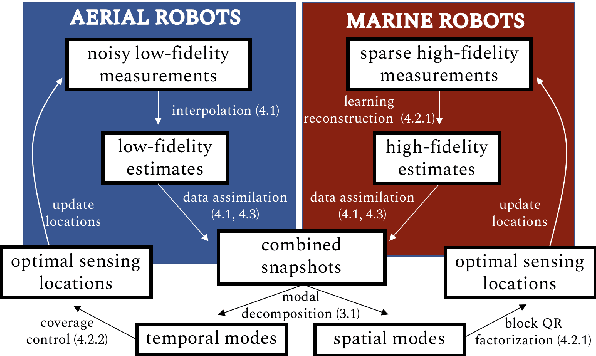 Figure 3 for Heterogeneous robot teams for modeling and prediction of multiscale environmental processes