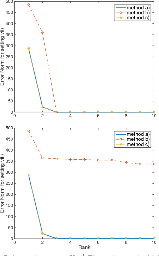 Figure 3 for Low-Rank Dynamic Mode Decomposition: Optimal Solution in Polynomial-Time