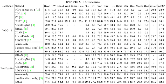 Figure 4 for Classes Matter: A Fine-grained Adversarial Approach to Cross-domain Semantic Segmentation