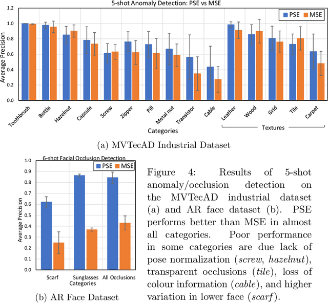 Figure 4 for Proximally Sensitive Error for Anomaly Detection and Feature Learning