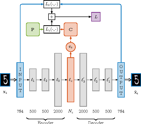 Figure 1 for Deep Kernelized Autoencoders